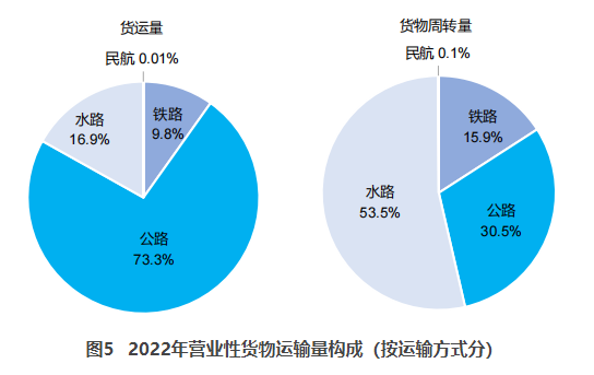 方正交通部：2022货运量506.63亿吨 同比下降3.1%